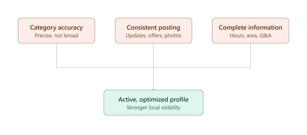 gbp optimization checklist scaled