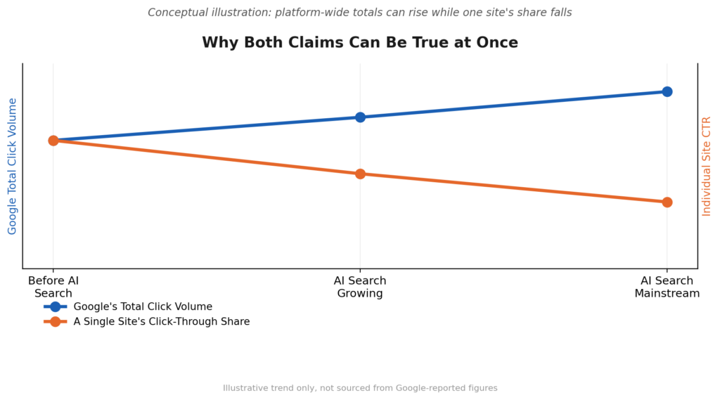 google clicks vs site ctr diagram
