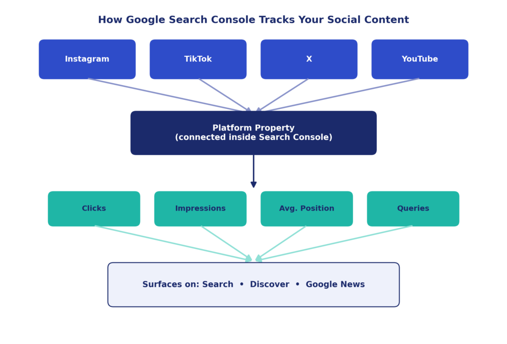 gsc platform properties flow