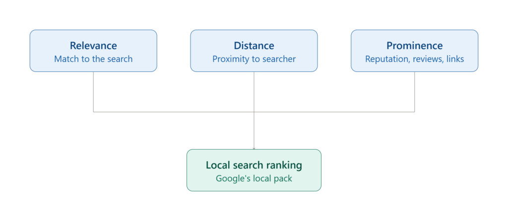 local seo three pillars scaled