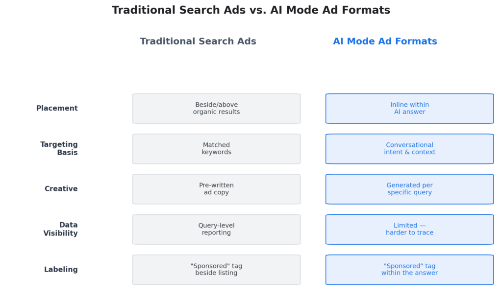 traditional vs ai mode ads chart