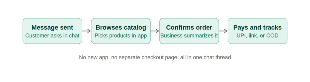 whatsapp commerce journey