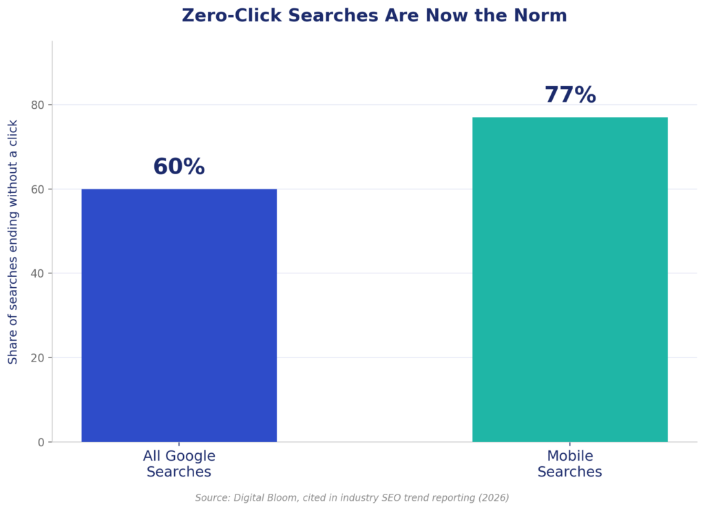 zero click search chart