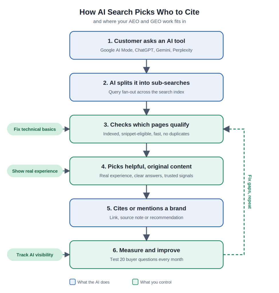 Flowchart showing how to optimise content for AEO and GEO in AI search in 2026