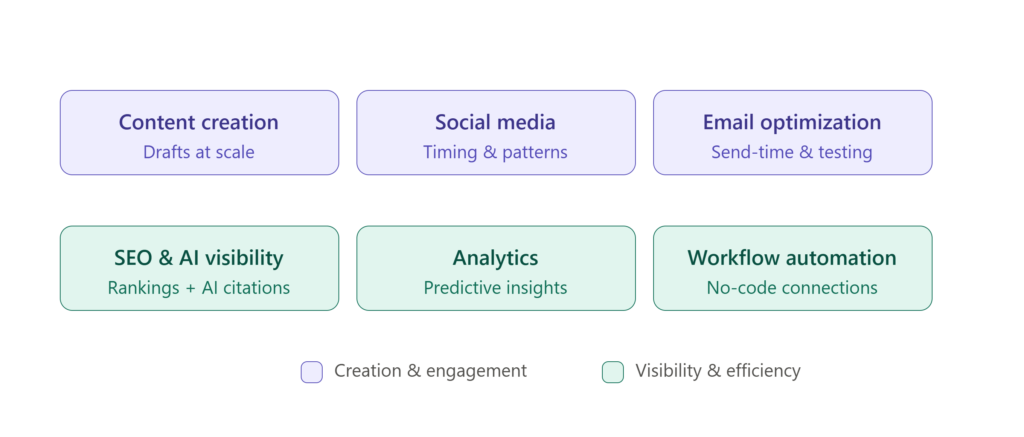 ai marketing tools categories scaled
