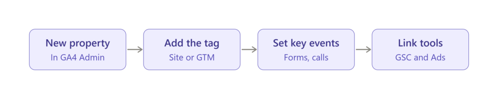 ga4 beginner setup steps scaled