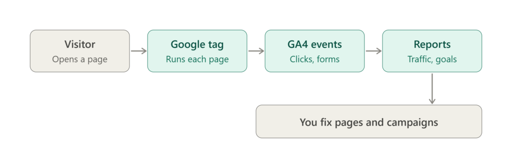 ga4 data flow visitor to decision scaled