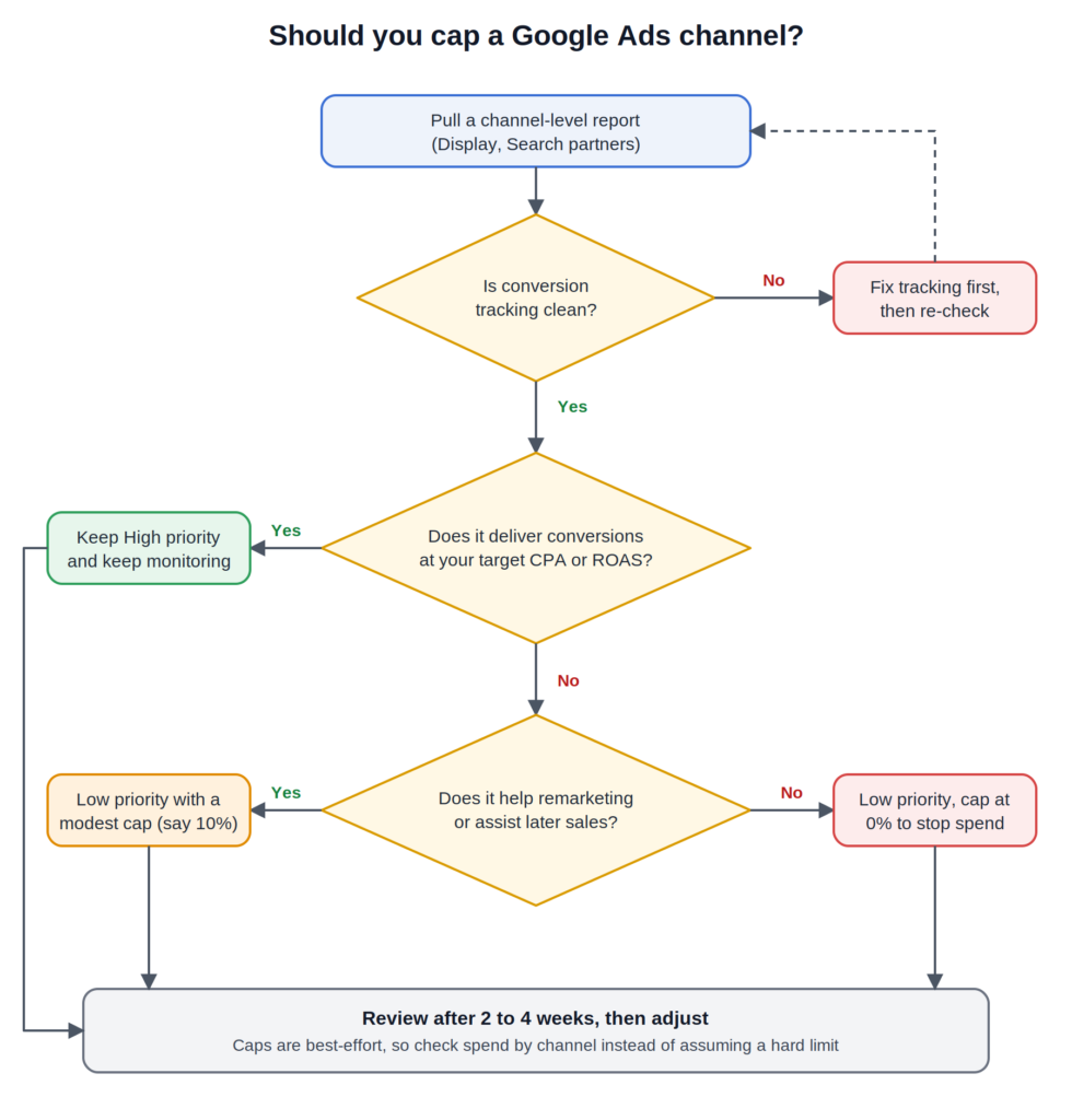 google ads channel cap decision flowchart